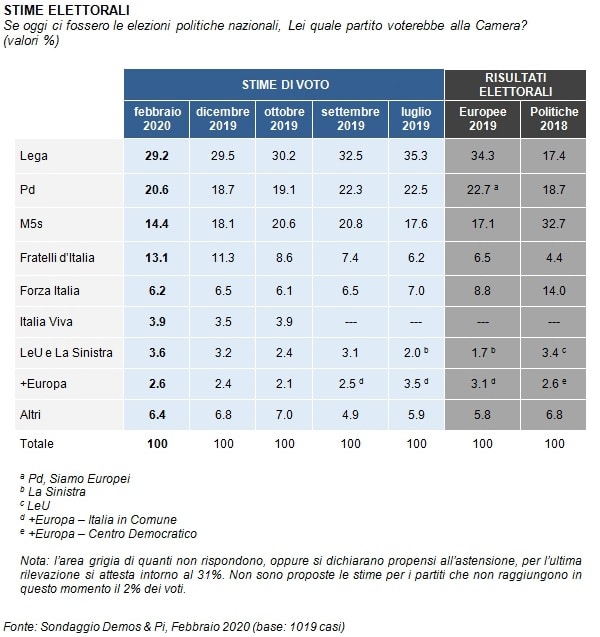 sondaggi elettorali demos, intenzioni voto