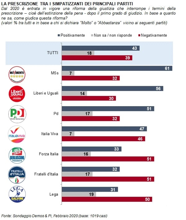 sondaggi elettorali demos, prescrizione