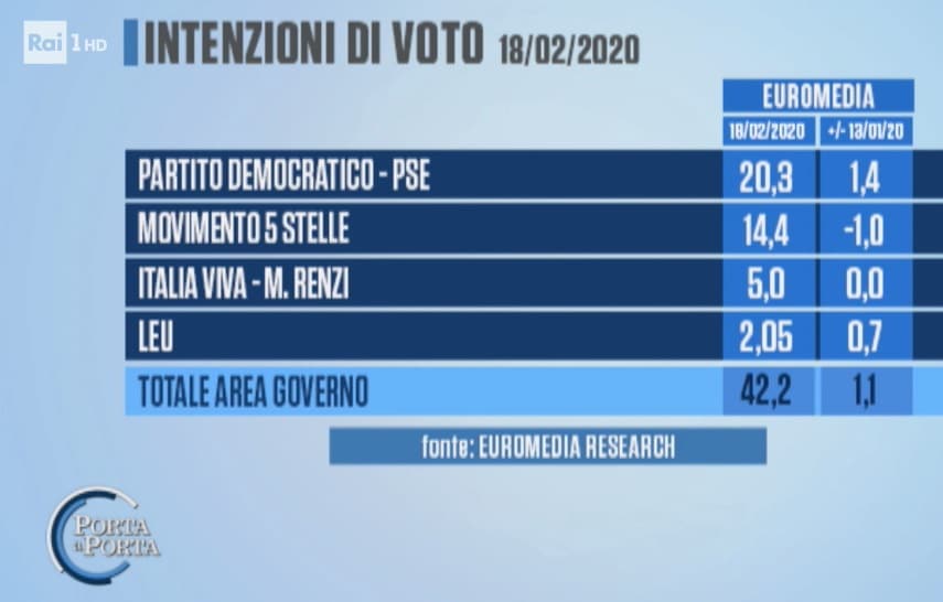 sondaggi elettorali euromedia, intenzioni voto