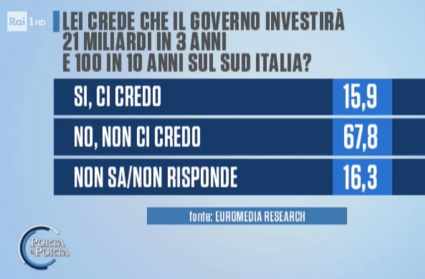 sondaggi elettorali euromedia, investimenti sud