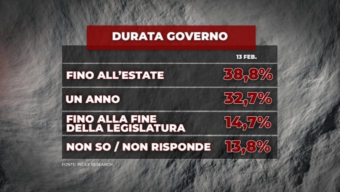 sondaggi elettorali index, durata governo