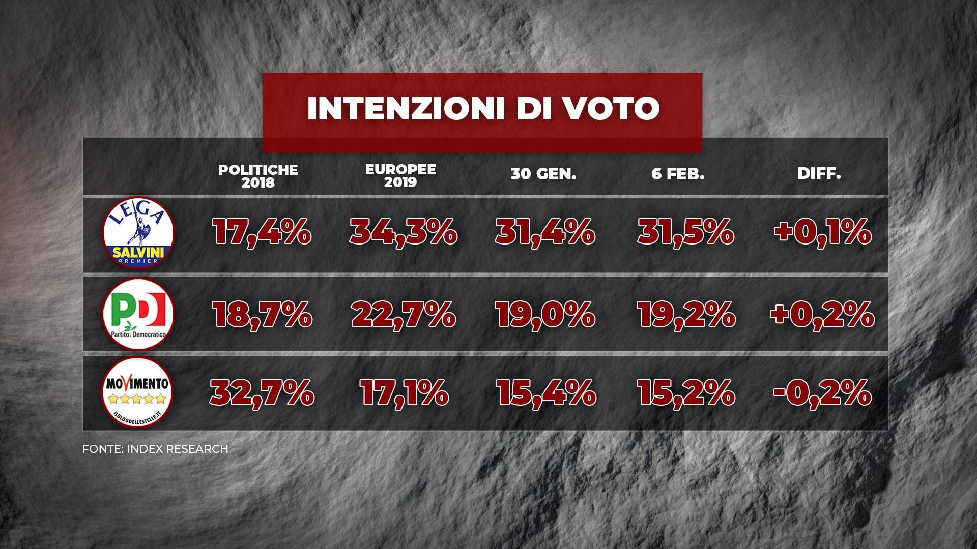 sondaggi elettorali index, partiti grandi