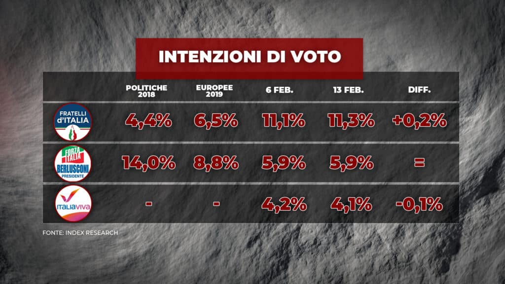 sondaggi elettorali index, partiti medi