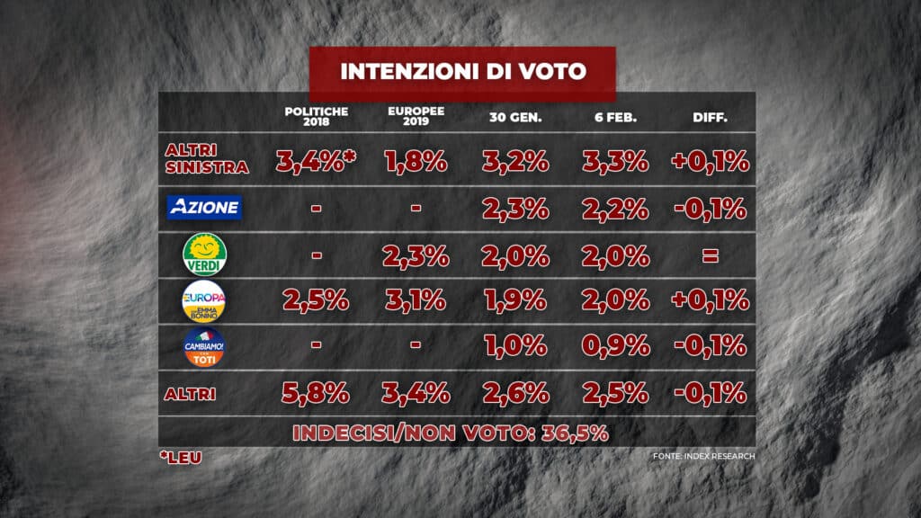 sondaggi elettorali index, partiti minori