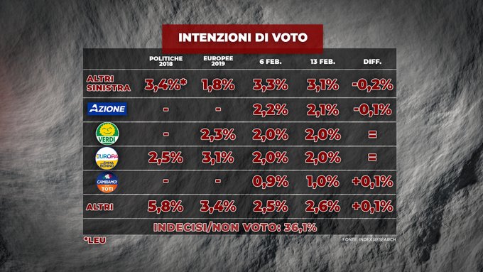 sondaggi elettorali index, piccoli partiti