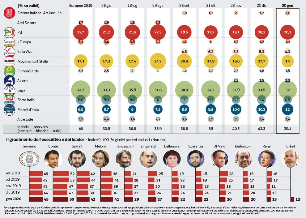 sondaggi elettorali ipsos 2 febbraio