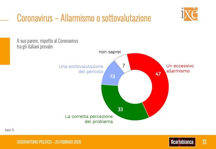 sondaggi elettorali ixe, coronavirus allarme