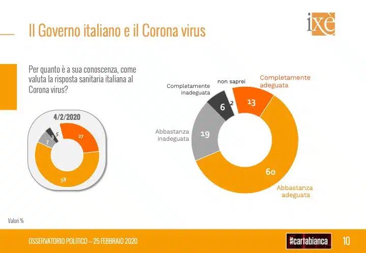 sondaggi elettorali ixe, coronavirus misure governo