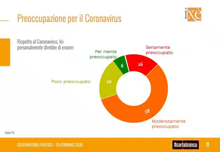sondaggi elettorali ixe, coronavirus preoccupazione