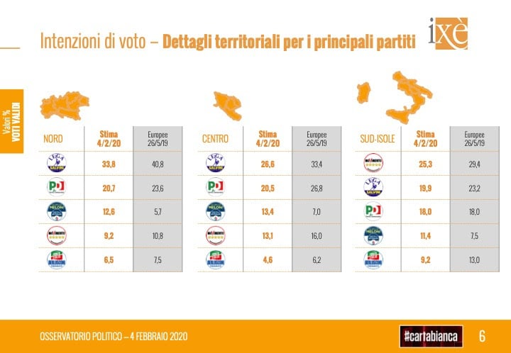 sondaggi elettorali ixe, intenzioni voto partiti per regione