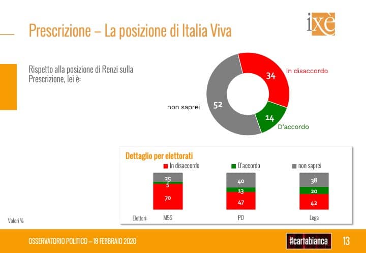 sondaggi elettorali ixe, prescrizione renzi