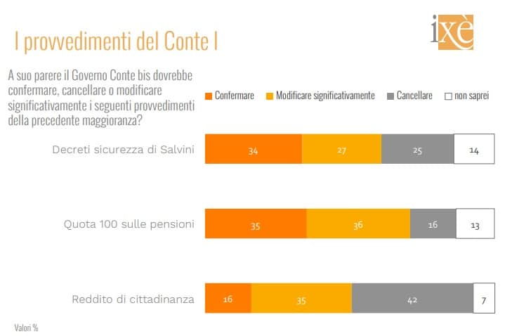 sondaggi elettorali ixe, provvedimenti governo conte