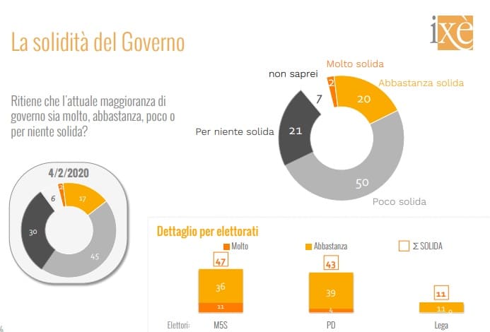 sondaggi elettorali ixe, solidita governo