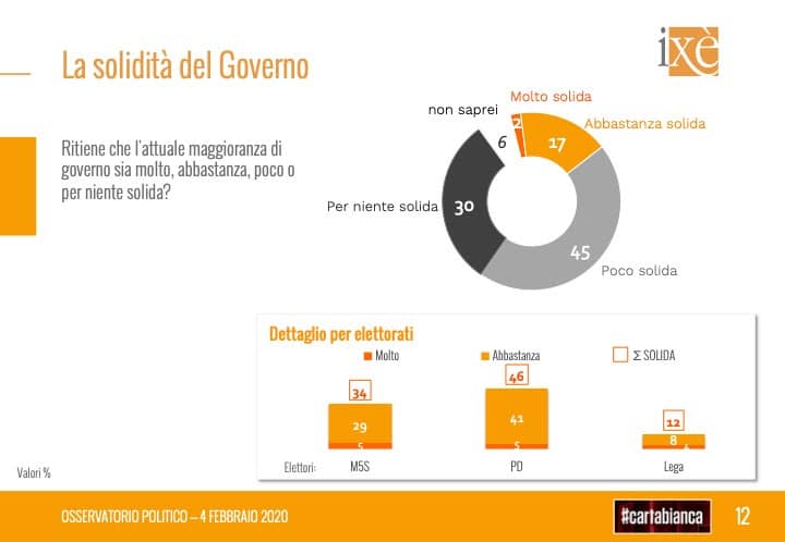 sondaggi elettorali ixe, solidita governo