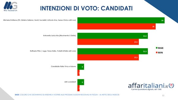 sondaggi elettorali mg research, puglia candidati