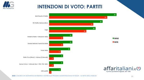 sondaggi elettorali mg research, puglia lista