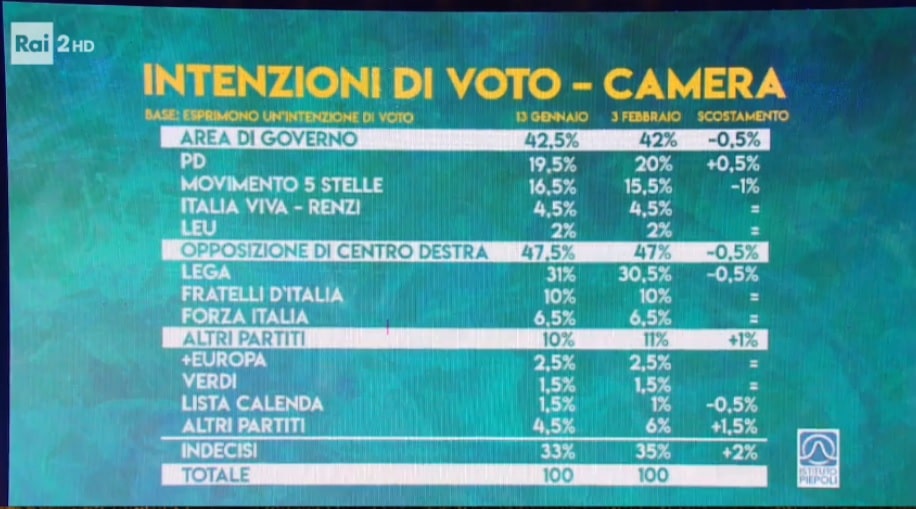 sondaggi elettorali piepoli, intenzioni voto