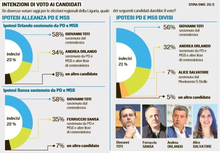 sondaggi elettorali swg, nota metodologica