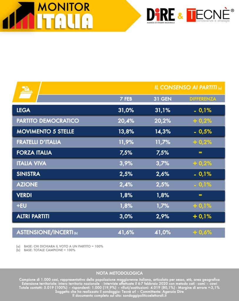 sondaggi elettorali tecne, intenzioni voto