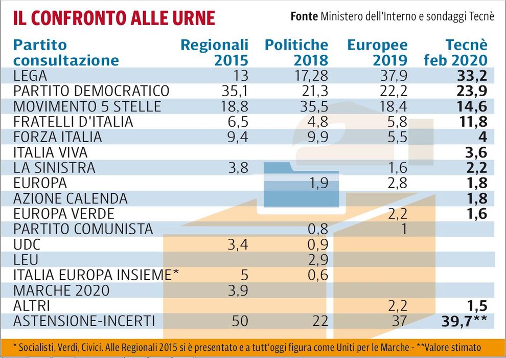 sondaggi elettorali tecne, intenzioni voto