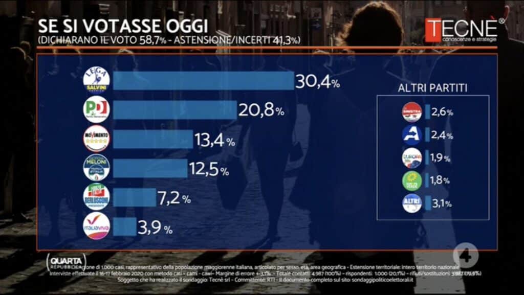 sondaggi elettorali tecne, intenzioni voto