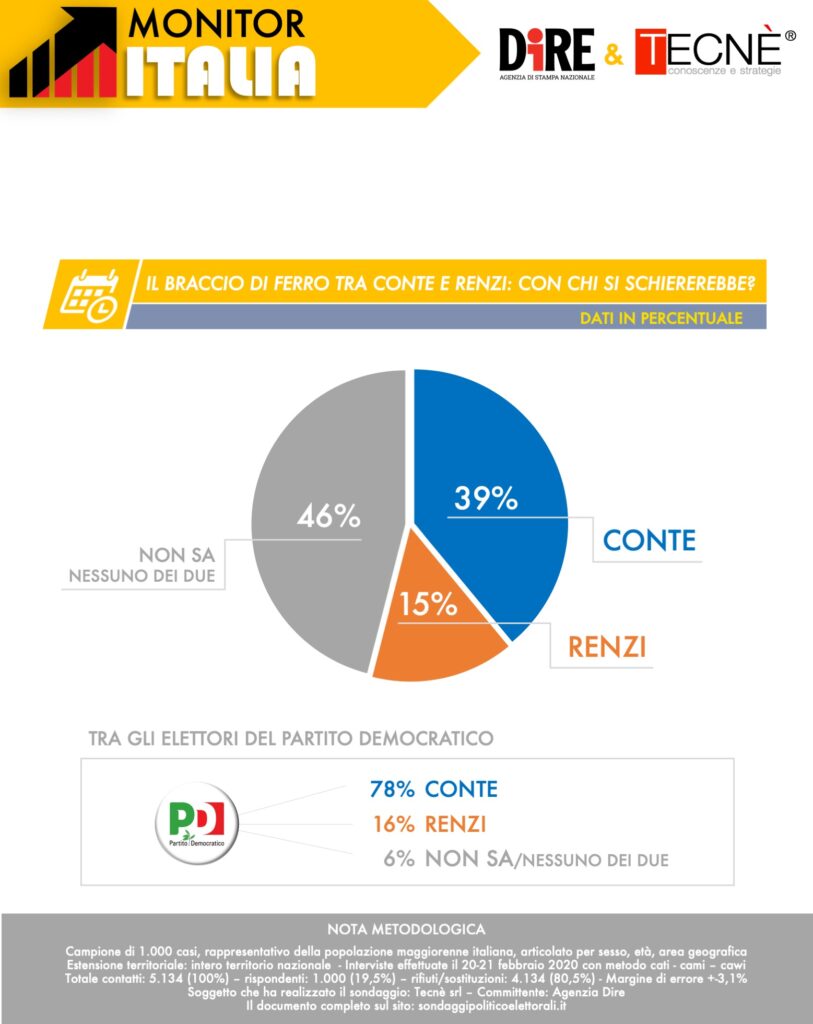 sondaggi elettorali tecne, renzi conte