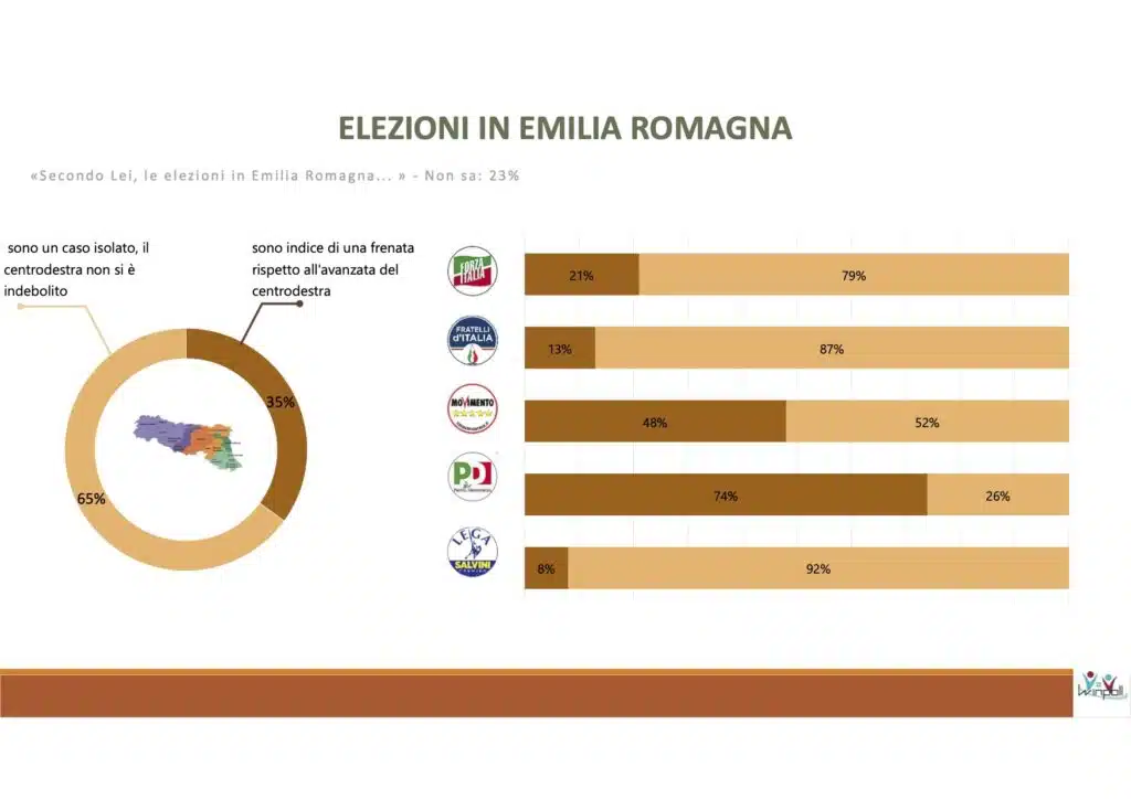 sondaggi elettorali winpoll, emilia romagna