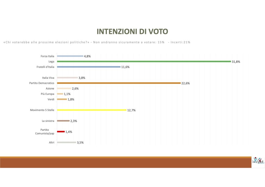 sondaggi elettorali winpoll, intenzioni voto