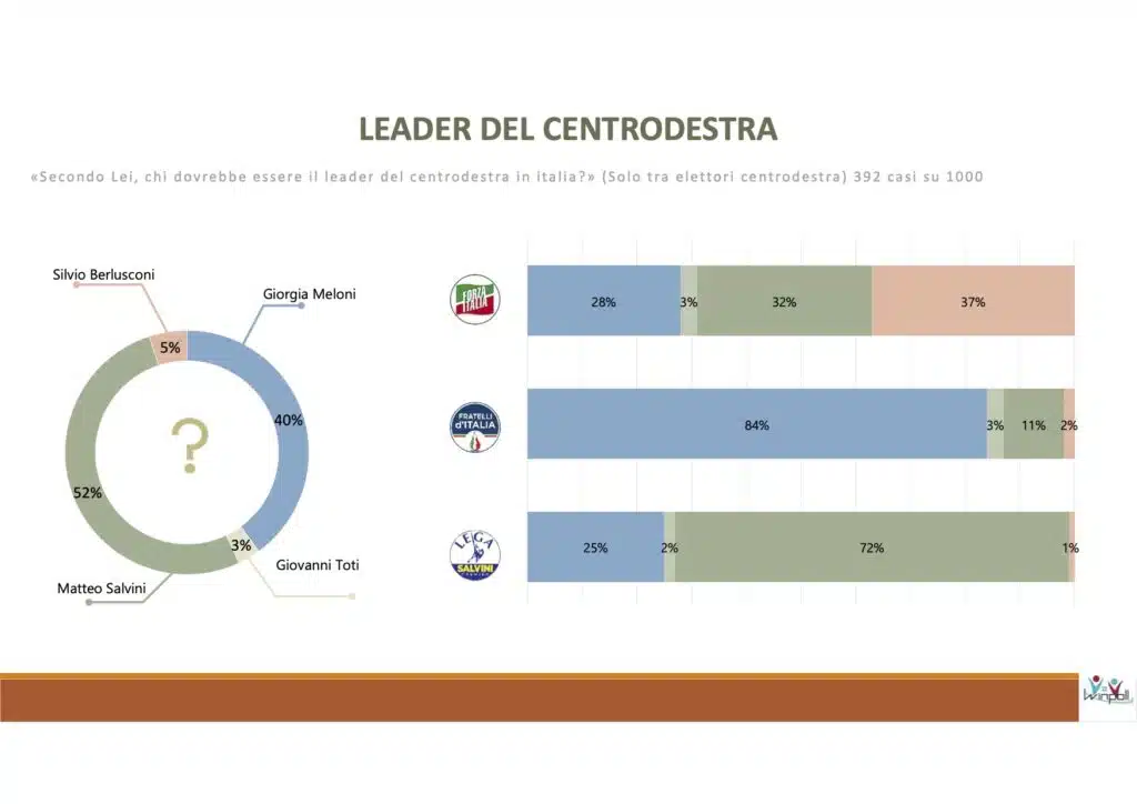 sondaggi elettorali winpoll, leader centrodestra