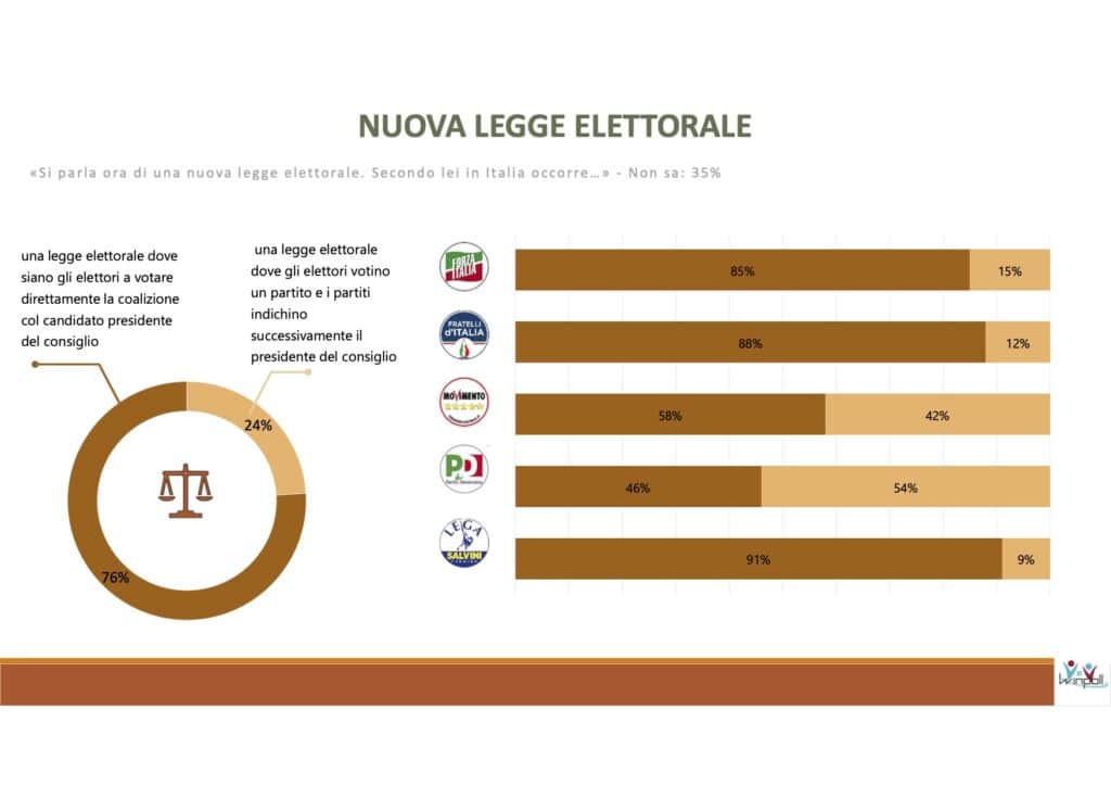 sondaggi elettorali winpoll, legge elettorale