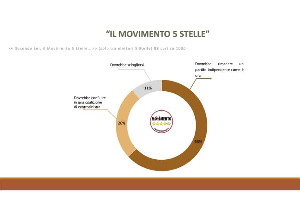 sondaggi elettorali winpoll, movimento 5 stelle