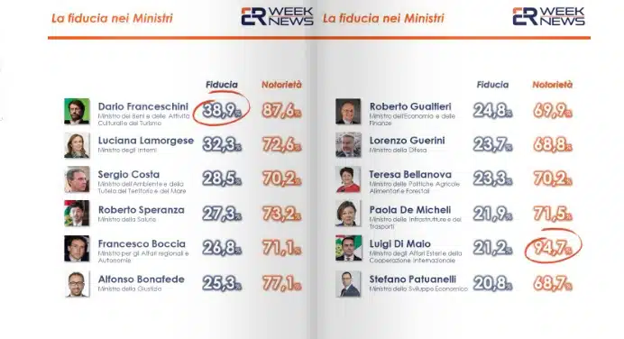 sondaggi politici euromedia