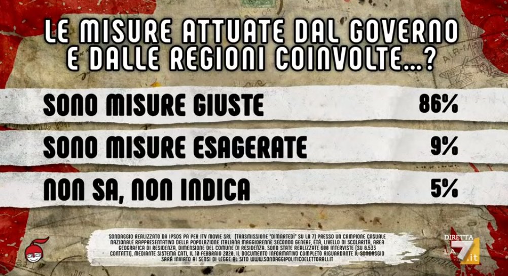 sondaggi politici ipsos, coronavirus misure governo