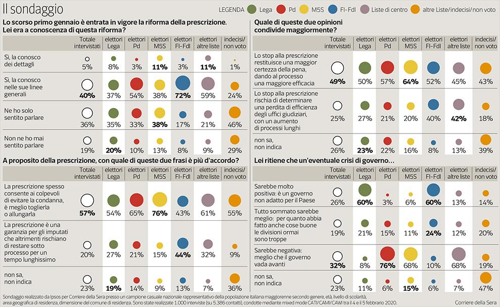 sondaggi politici ipsos, prescrizione