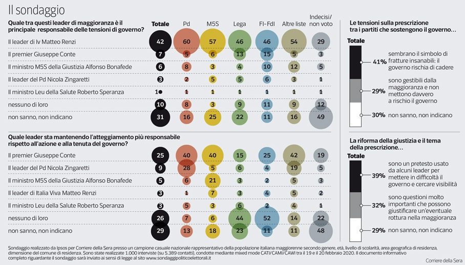 sondaggi politici ipsos