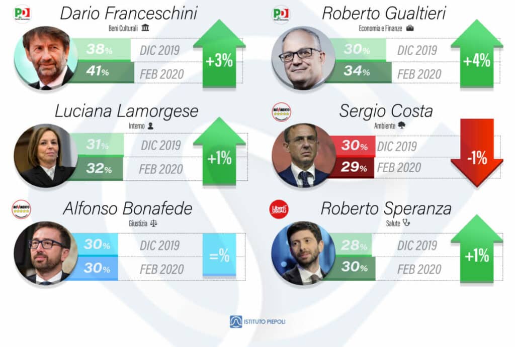 sondaggi politici piepoli