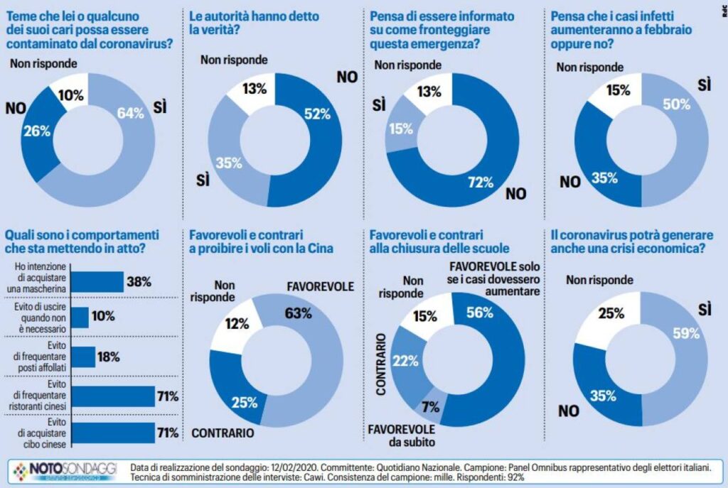 sondaggio noto coronavirus