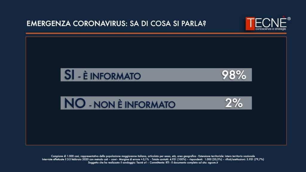 sondaggio tecne, coronavirus