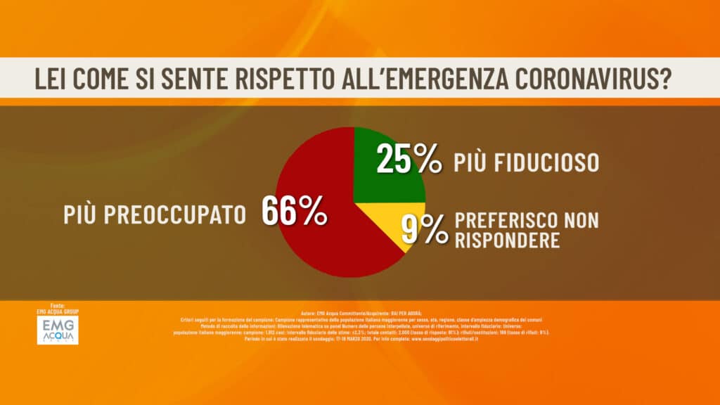 Sondaggi politici Emg