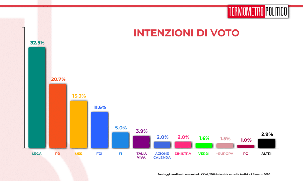 Sondaggi elettorali Termometro Politico del 06 marzo 2020