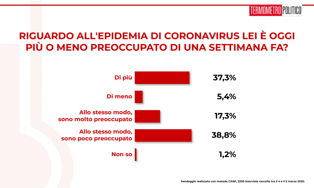 Sondaggi elettorali Termometro Politico del 06 marzo 2020