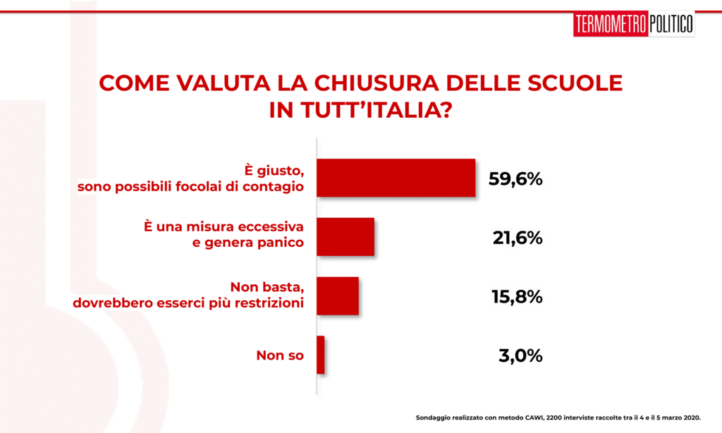 Sondaggi elettorali Termometro Politico del 06 marzo 2020