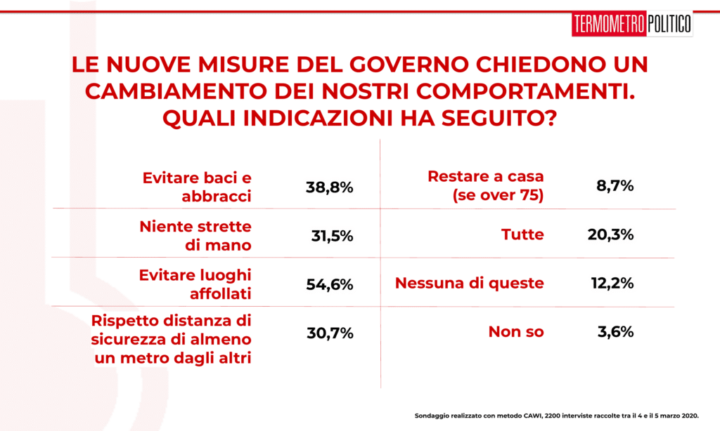 Sondaggi elettorali Termometro Politico del 06 marzo 2020