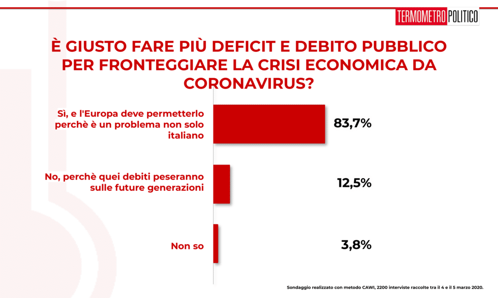 Sondaggi elettorali Termometro Politico del 06 marzo 2020