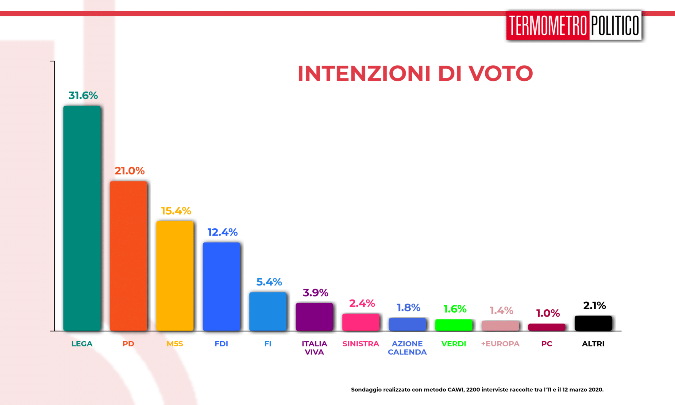 Sondaggi elettorali Termometro Politico del 13 marzo 2020