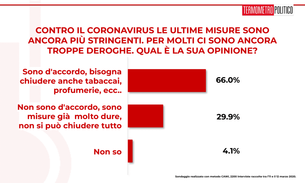 Sondaggi elettorali Termometro Politico del 13 marzo 2020