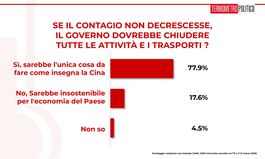 Sondaggi elettorali Termometro Politico del 13 marzo 2020