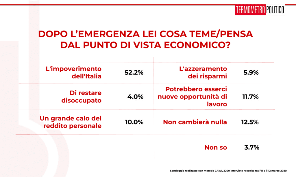 Sondaggi elettorali Termometro Politico del 13 marzo 2020