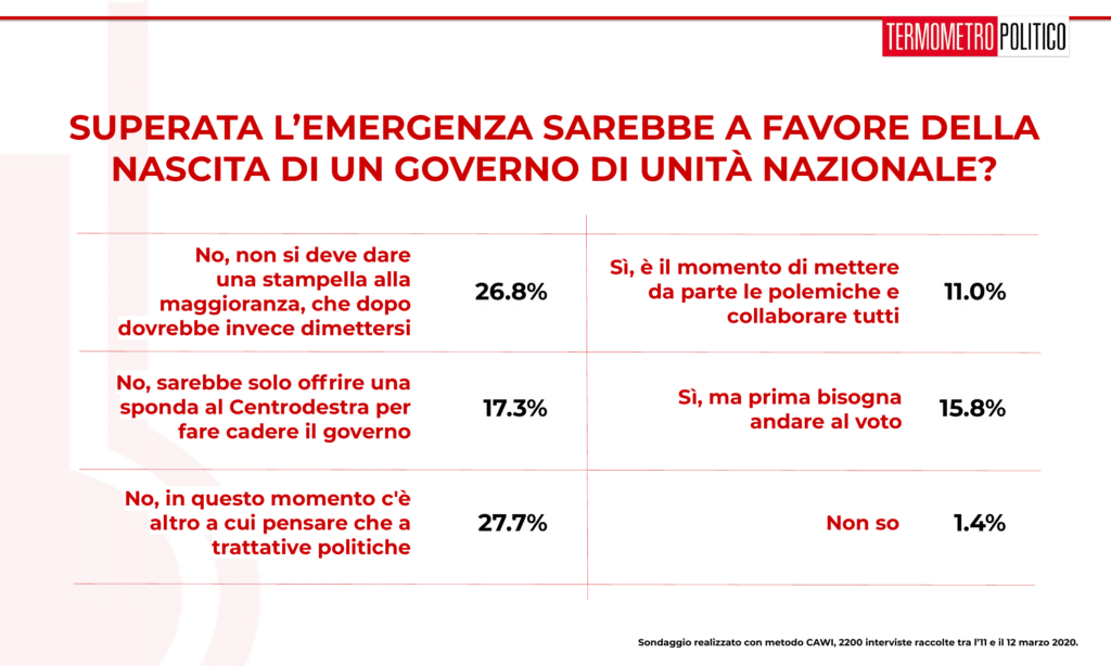 Sondaggi elettorali Termometro Politico del 13 marzo 2020