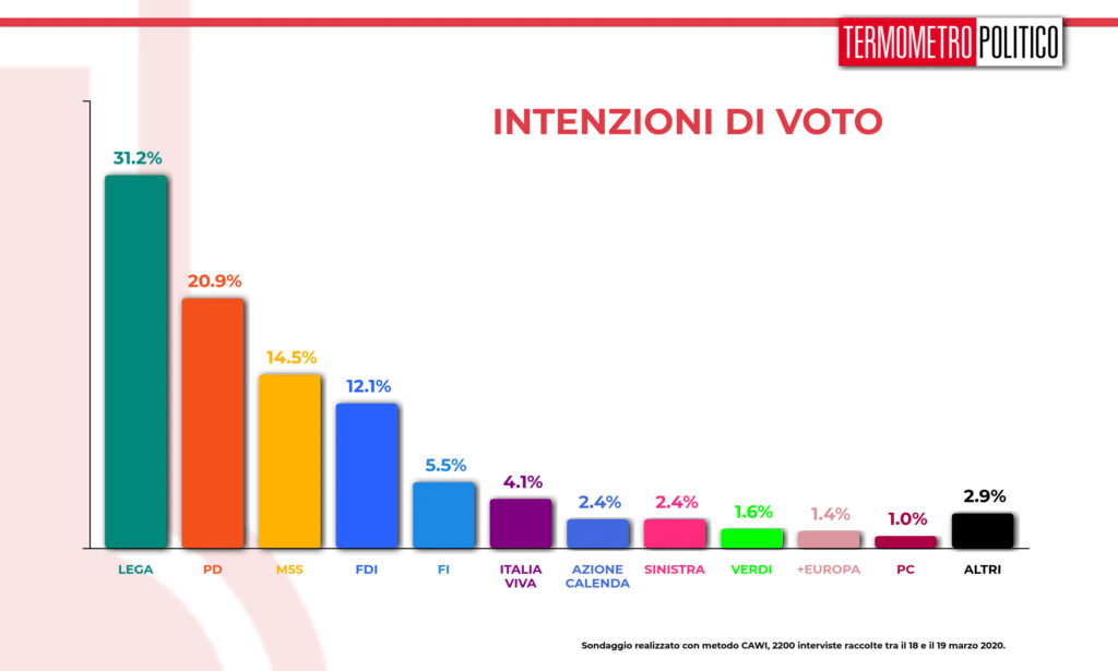 Sondaggi elettorali Termometro Politico del 20 marzo 2020